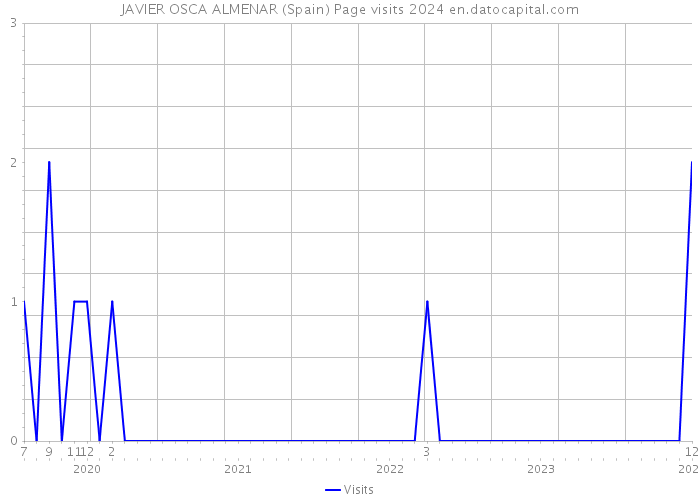 JAVIER OSCA ALMENAR (Spain) Page visits 2024 