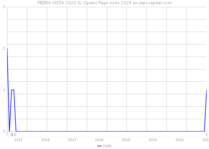 PEDRA VISTA 2020 SL (Spain) Page visits 2024 