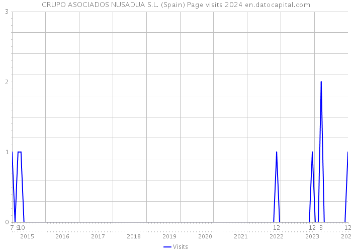 GRUPO ASOCIADOS NUSADUA S.L. (Spain) Page visits 2024 