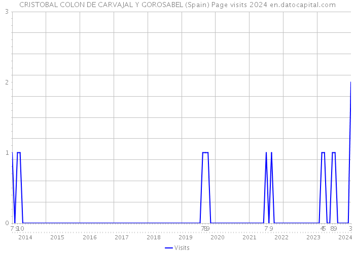 CRISTOBAL COLON DE CARVAJAL Y GOROSABEL (Spain) Page visits 2024 