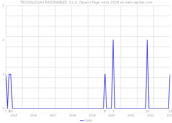 TECNOLOGIAS RAZONABLES S.L.U. (Spain) Page visits 2024 