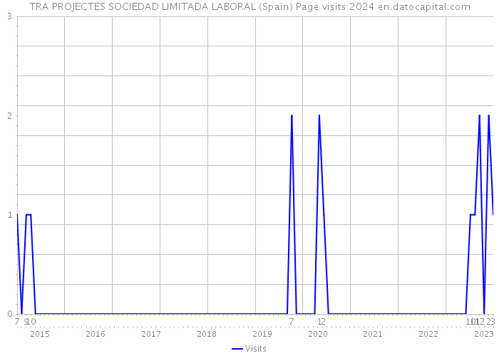 TRA PROJECTES SOCIEDAD LIMITADA LABORAL (Spain) Page visits 2024 