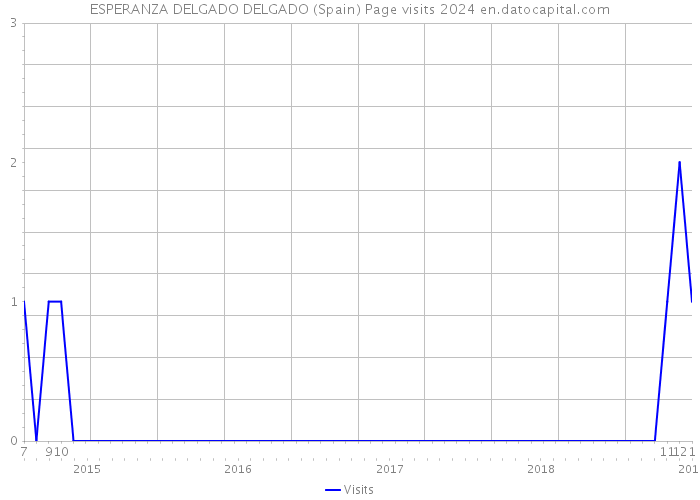 ESPERANZA DELGADO DELGADO (Spain) Page visits 2024 