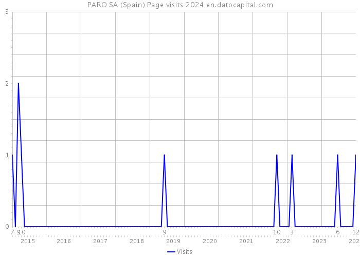 PARO SA (Spain) Page visits 2024 