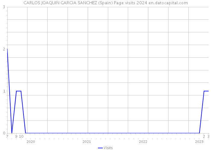 CARLOS JOAQUIN GARCIA SANCHEZ (Spain) Page visits 2024 