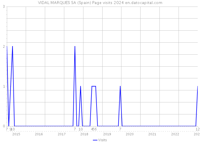 VIDAL MARQUES SA (Spain) Page visits 2024 