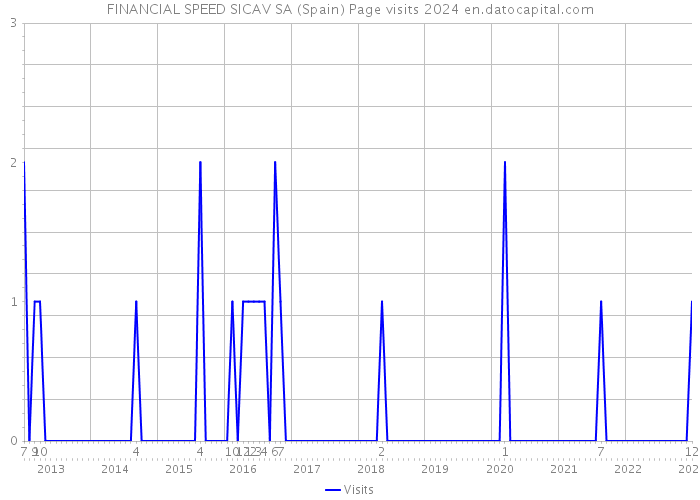 FINANCIAL SPEED SICAV SA (Spain) Page visits 2024 