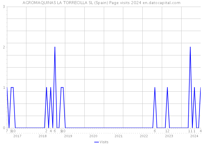 AGROMAQUINAS LA TORRECILLA SL (Spain) Page visits 2024 