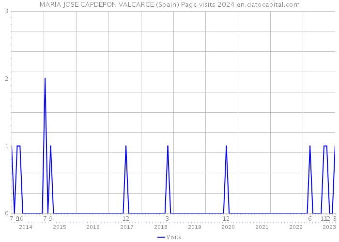 MARIA JOSE CAPDEPON VALCARCE (Spain) Page visits 2024 