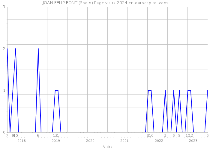 JOAN FELIP FONT (Spain) Page visits 2024 