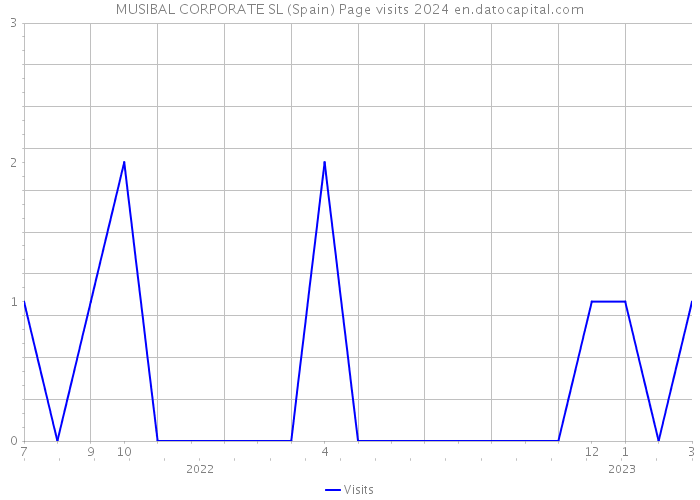 MUSIBAL CORPORATE SL (Spain) Page visits 2024 