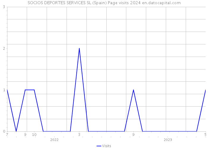 SOCIOS DEPORTES SERVICES SL (Spain) Page visits 2024 