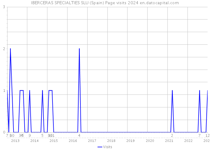 IBERCERAS SPECIALTIES SLU (Spain) Page visits 2024 