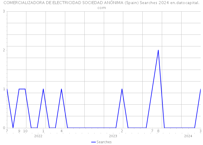 COMERCIALIZADORA DE ELECTRICIDAD SOCIEDAD ANÓNIMA (Spain) Searches 2024 