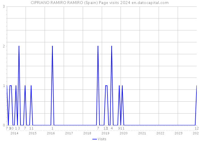 CIPRIANO RAMIRO RAMIRO (Spain) Page visits 2024 