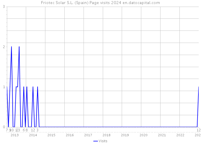 Friotec Solar S.L. (Spain) Page visits 2024 