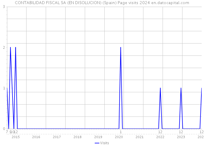 CONTABILIDAD FISCAL SA (EN DISOLUCION) (Spain) Page visits 2024 