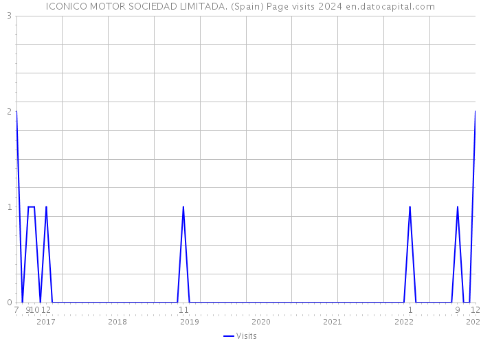 ICONICO MOTOR SOCIEDAD LIMITADA. (Spain) Page visits 2024 