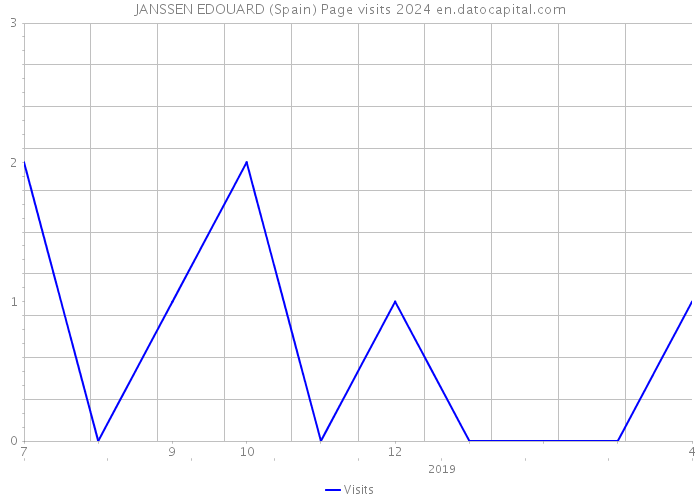 JANSSEN EDOUARD (Spain) Page visits 2024 