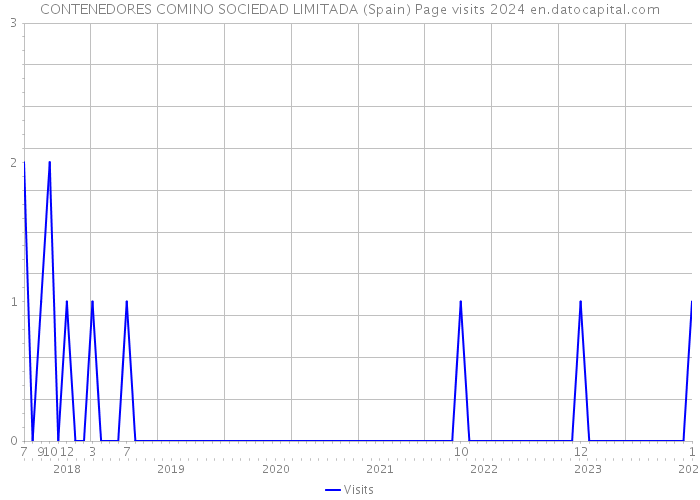 CONTENEDORES COMINO SOCIEDAD LIMITADA (Spain) Page visits 2024 