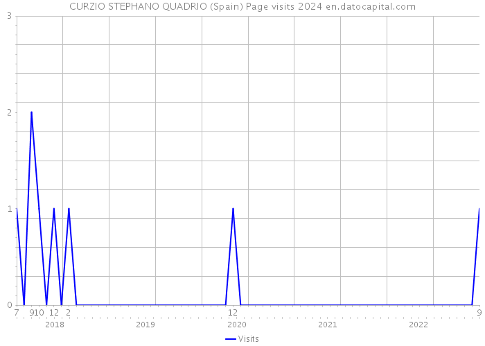 CURZIO STEPHANO QUADRIO (Spain) Page visits 2024 