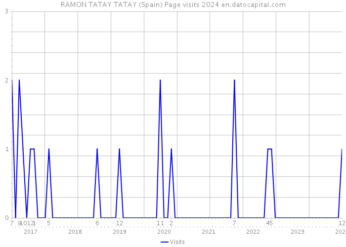 RAMON TATAY TATAY (Spain) Page visits 2024 