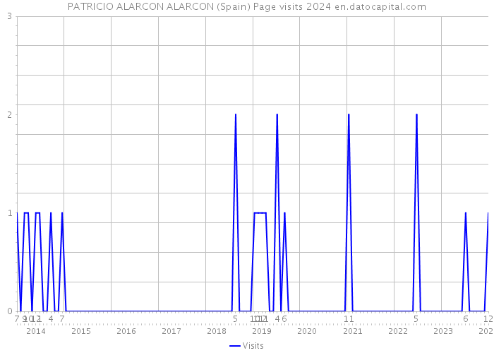 PATRICIO ALARCON ALARCON (Spain) Page visits 2024 