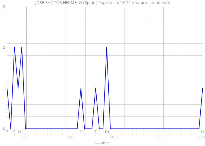 JOSE SANTOS HERMELO (Spain) Page visits 2024 