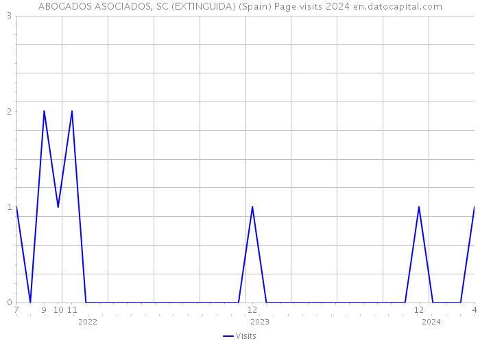 ABOGADOS ASOCIADOS, SC (EXTINGUIDA) (Spain) Page visits 2024 
