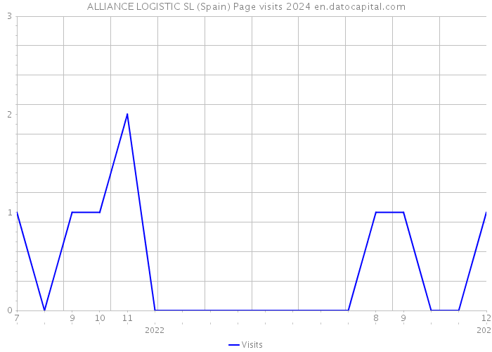 ALLIANCE LOGISTIC SL (Spain) Page visits 2024 