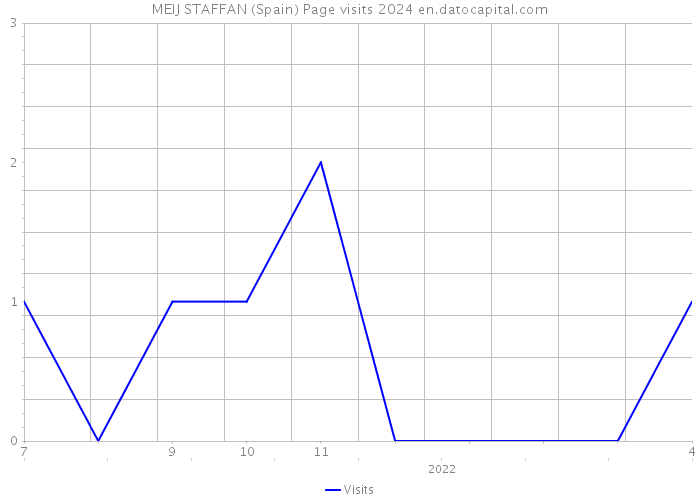 MEIJ STAFFAN (Spain) Page visits 2024 