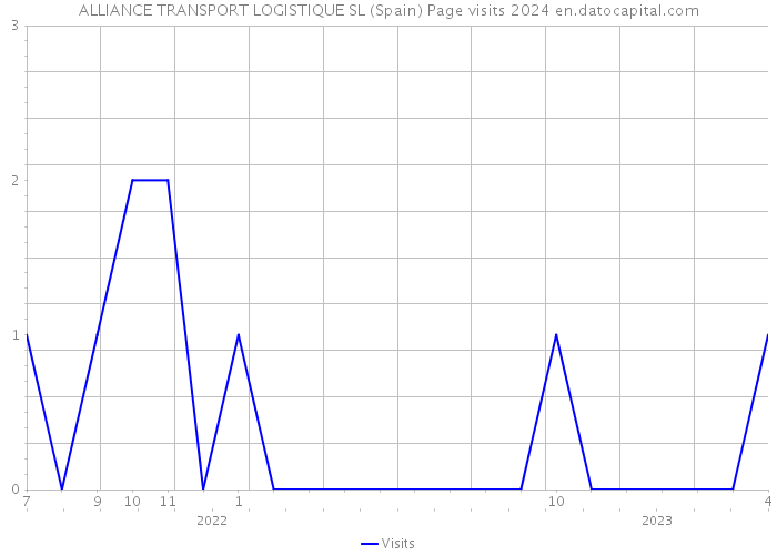 ALLIANCE TRANSPORT LOGISTIQUE SL (Spain) Page visits 2024 
