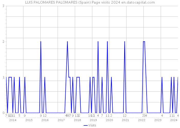LUIS PALOMARES PALOMARES (Spain) Page visits 2024 