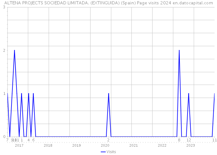 ALTENA PROJECTS SOCIEDAD LIMITADA. (EXTINGUIDA) (Spain) Page visits 2024 