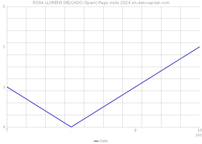 ROSA LLORENS DELGADO (Spain) Page visits 2024 