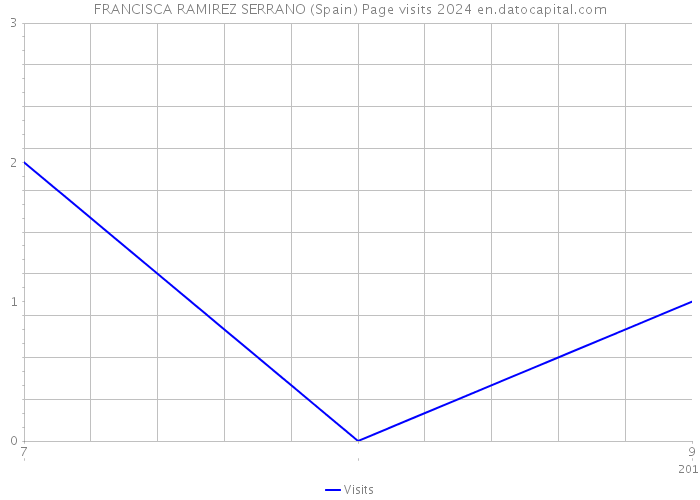 FRANCISCA RAMIREZ SERRANO (Spain) Page visits 2024 