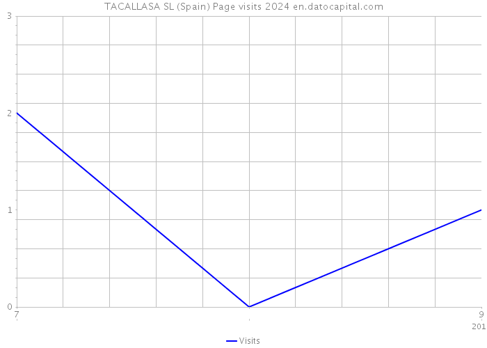 TACALLASA SL (Spain) Page visits 2024 