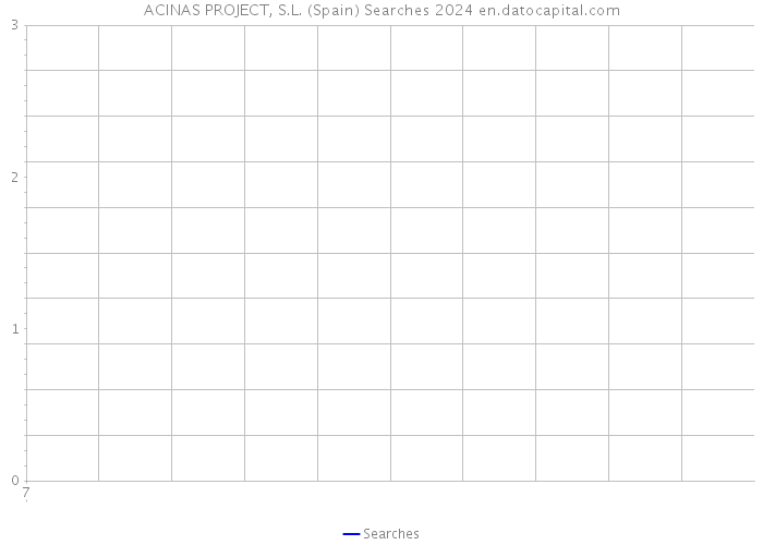 ACINAS PROJECT, S.L. (Spain) Searches 2024 