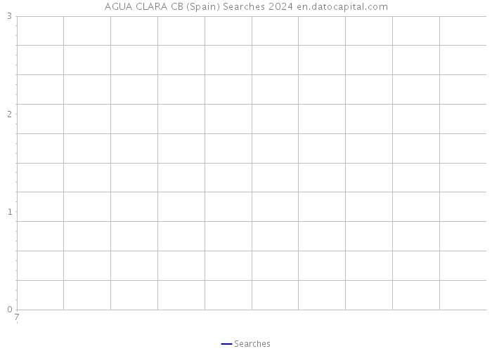 AGUA CLARA CB (Spain) Searches 2024 