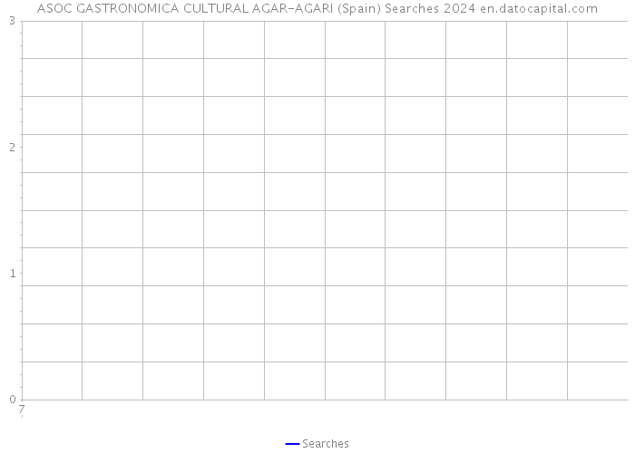 ASOC GASTRONOMICA CULTURAL AGAR-AGARI (Spain) Searches 2024 