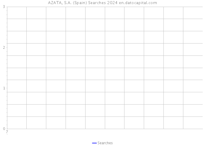 AZATA, S.A. (Spain) Searches 2024 