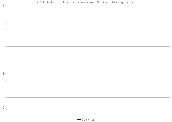 LA CASA AZUL C.B. (Spain) Searches 2024 