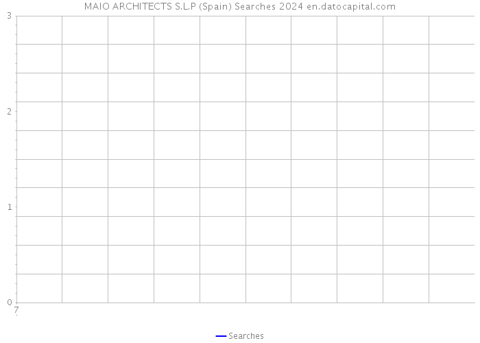 MAIO ARCHITECTS S.L.P (Spain) Searches 2024 