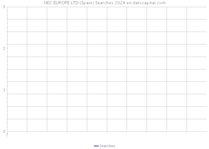 NEC EUROPE LTD (Spain) Searches 2024 
