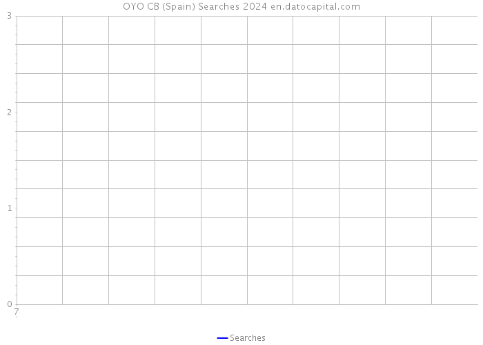OYO CB (Spain) Searches 2024 