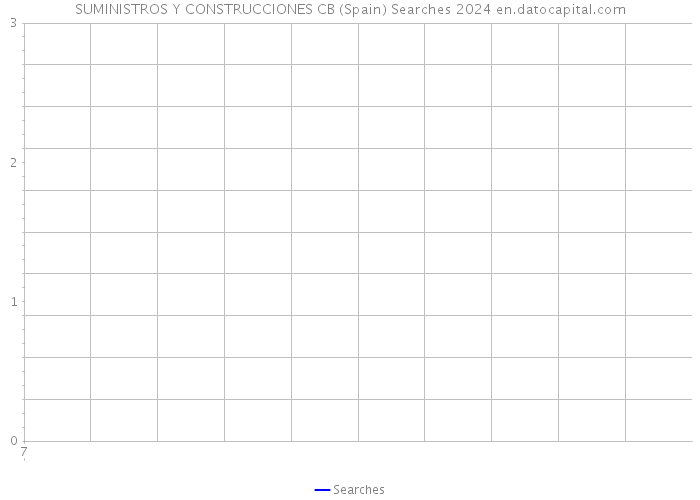 SUMINISTROS Y CONSTRUCCIONES CB (Spain) Searches 2024 