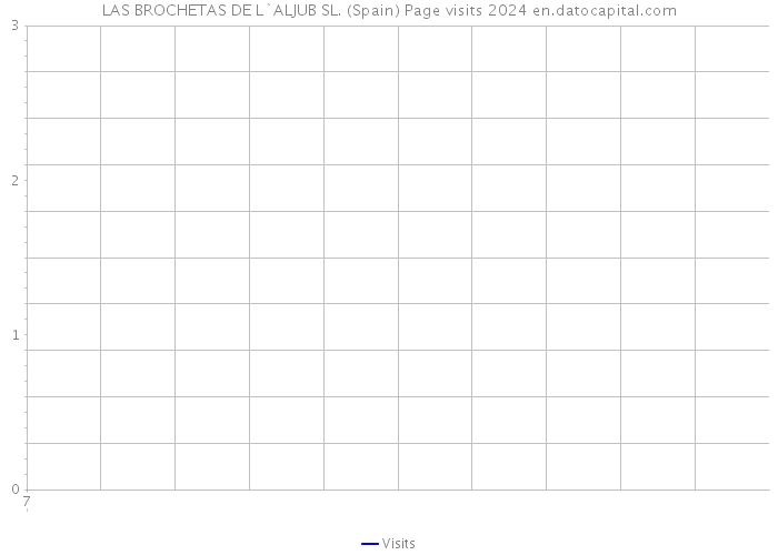 LAS BROCHETAS DE L`ALJUB SL. (Spain) Page visits 2024 