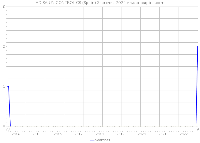 ADISA UNICONTROL CB (Spain) Searches 2024 