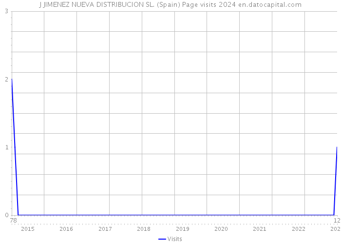 J JIMENEZ NUEVA DISTRIBUCION SL. (Spain) Page visits 2024 