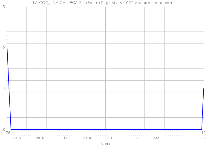 LA COQUINA GALLEGA SL. (Spain) Page visits 2024 